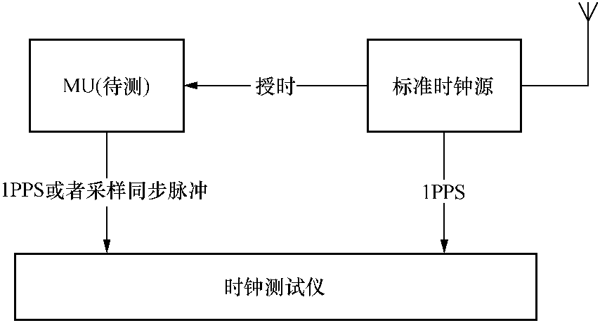 九、時(shí)鐘誤差測試